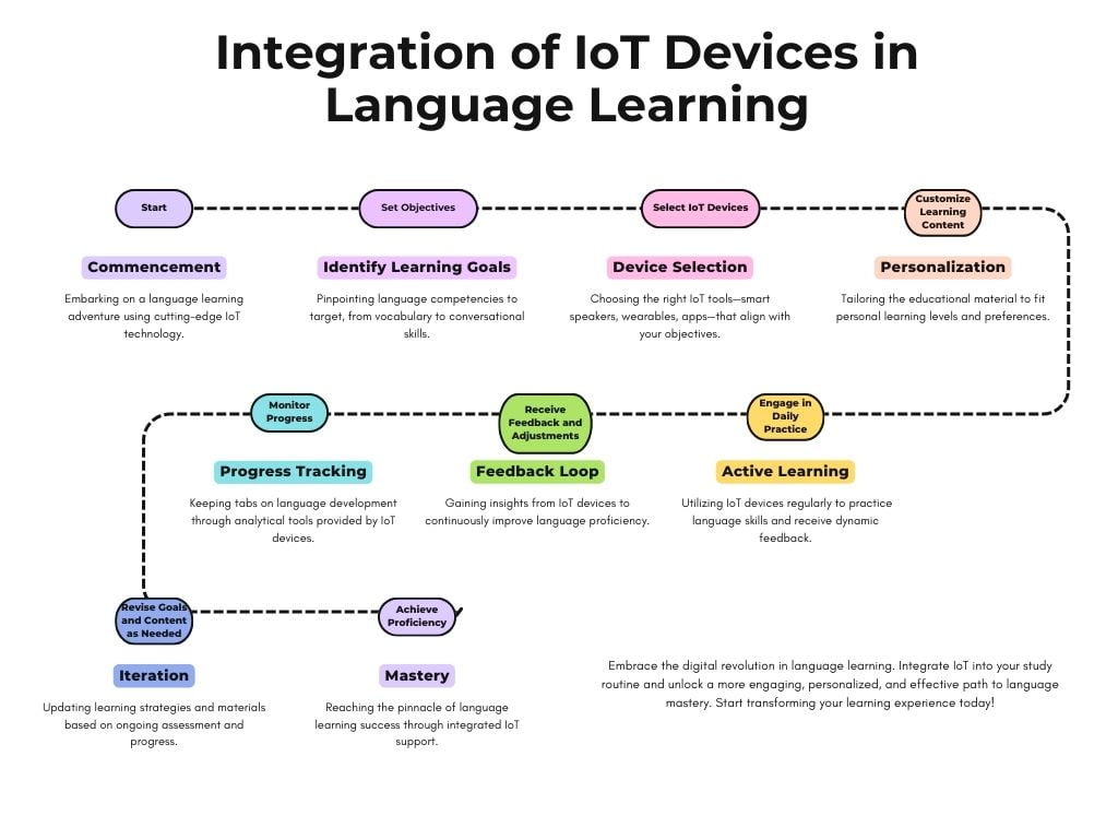 IOT for language learning